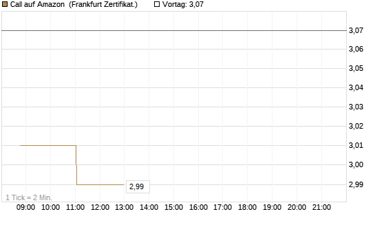Call auf Amazon [Société Générale Effekten GmbH] Chart