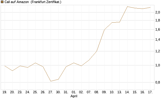 Call auf Amazon [Société Générale Effekten GmbH] Chart