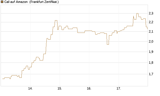 Call auf Amazon [Société Générale Effekten GmbH] Chart