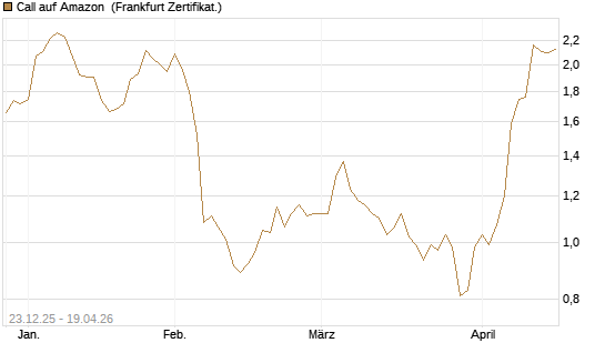 Call auf Amazon [Société Générale Effekten GmbH] Chart