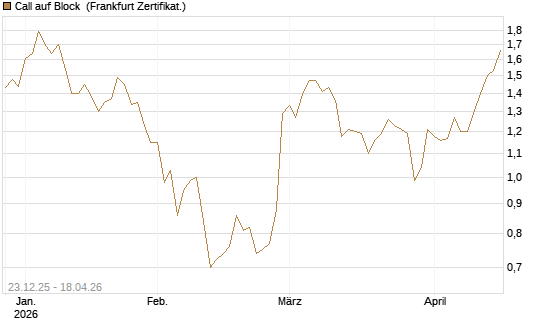 Call auf Block [Société Générale Effekten GmbH] Chart