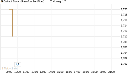 Call auf Block [Société Générale Effekten GmbH] Chart