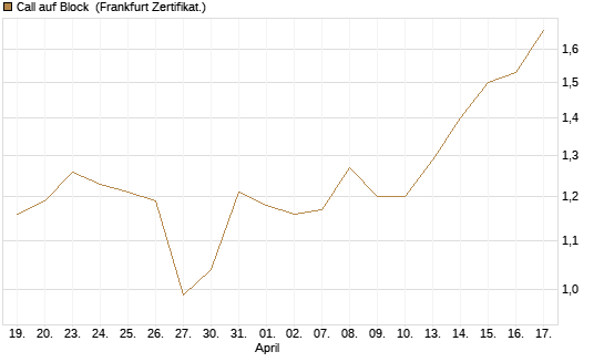 Call auf Block [Société Générale Effekten GmbH] Chart