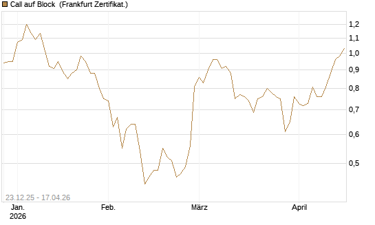 Call auf Block [Société Générale Effekten GmbH] Chart