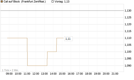 Call auf Block [Société Générale Effekten GmbH] Chart