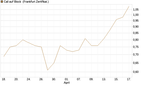 Call auf Block [Société Générale Effekten GmbH] Chart