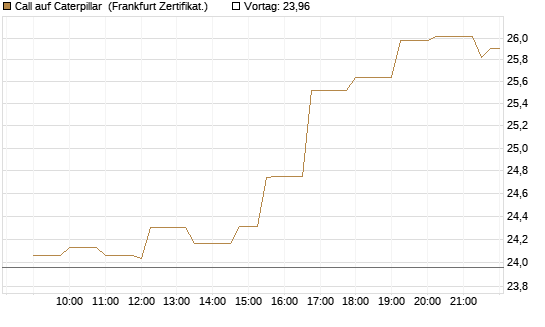 Call auf Caterpillar [Société Générale Effekten GmbH] Chart