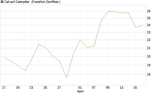 Call auf Caterpillar [Société Générale Effekten GmbH] Chart