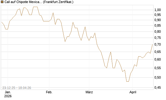 Call auf Chipotle Mexican Grill [Société Générale Effekten GmbH] Chart