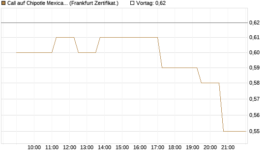 Call auf Chipotle Mexican Grill [Société Générale Effekten GmbH] Chart