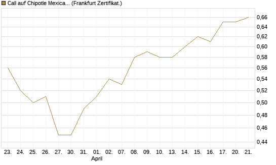 Call auf Chipotle Mexican Grill [Société Générale Effekten GmbH] Chart