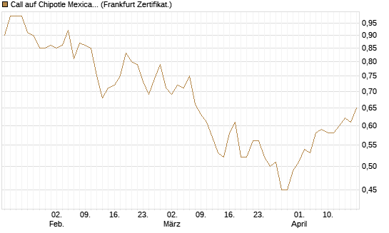 Call auf Chipotle Mexican Grill [Société Générale Effekten GmbH] Chart