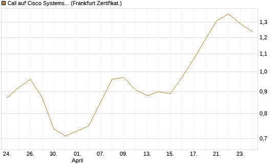 Call auf Cisco Systems [Société Générale Effekten GmbH] Chart