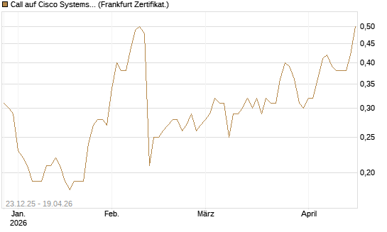 Call auf Cisco Systems [Société Générale Effekten GmbH] Chart