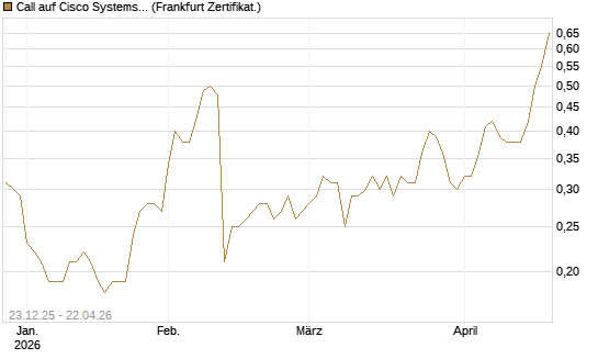 Call auf Cisco Systems [Société Générale Effekten GmbH] Chart
