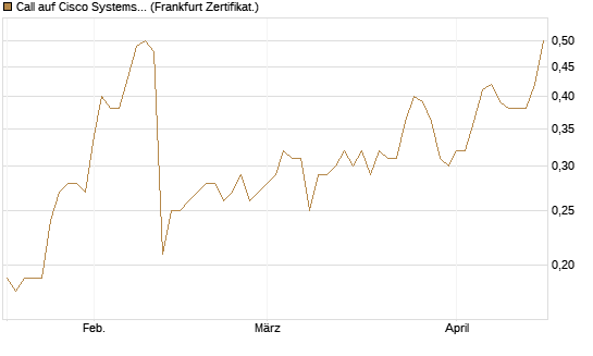 Call auf Cisco Systems [Société Générale Effekten GmbH] Chart