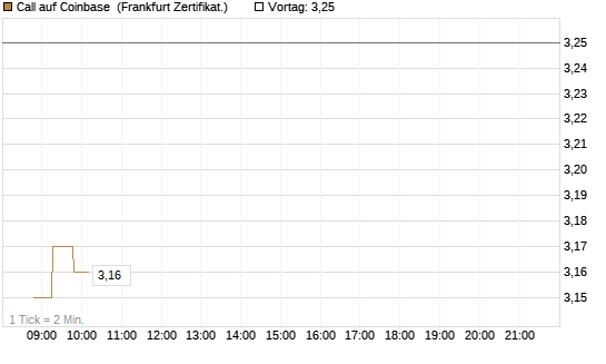 Call auf Coinbase [Société Générale Effekten GmbH] Chart