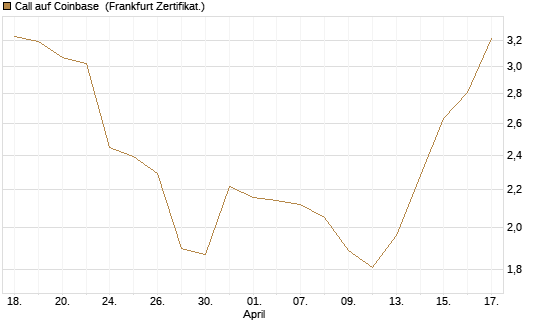 Call auf Coinbase [Société Générale Effekten GmbH] Chart