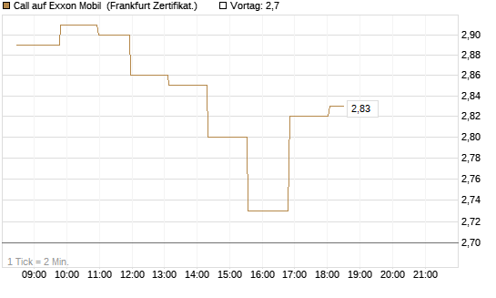 Call auf Exxon Mobil [Société Générale Effekten GmbH] Chart
