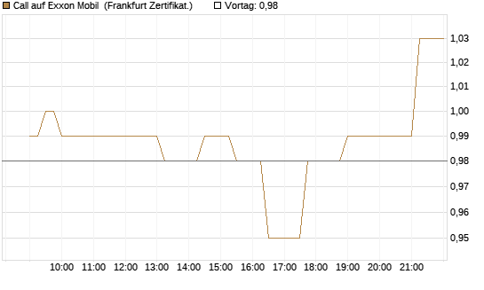 Call auf Exxon Mobil [Société Générale Effekten GmbH] Chart