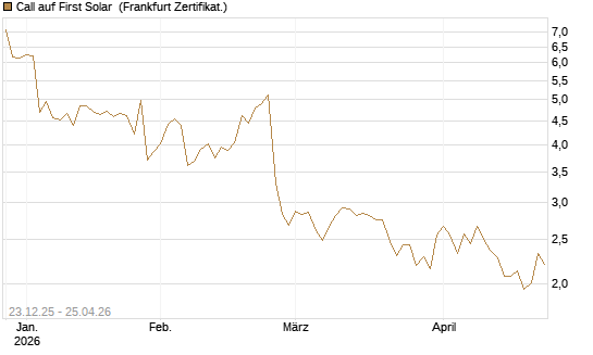 Call auf First Solar [Société Générale Effekten GmbH] Chart