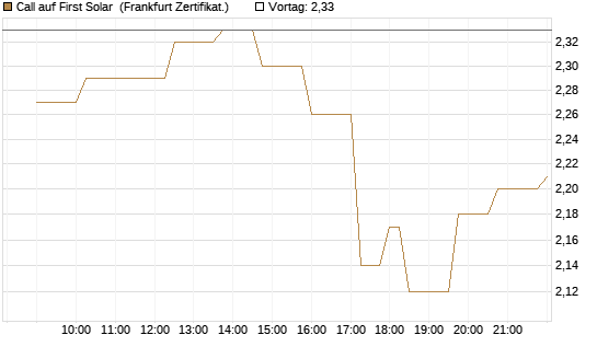 Call auf First Solar [Société Générale Effekten GmbH] Chart