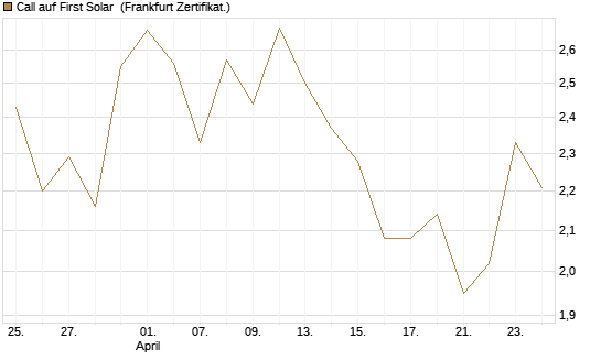 Call auf First Solar [Société Générale Effekten GmbH] Chart
