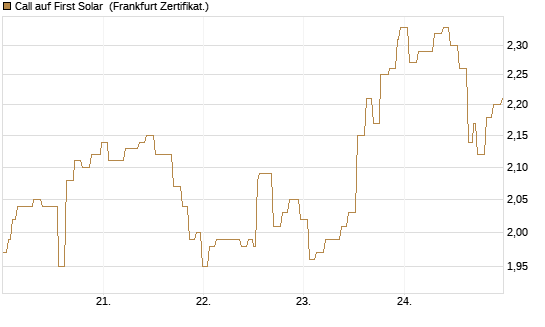 Call auf First Solar [Société Générale Effekten GmbH] Chart