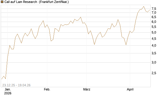 Call auf Lam Research [Société Générale Effekten GmbH] Chart