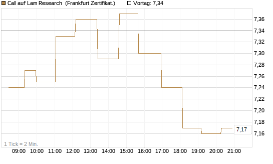 Call auf Lam Research [Société Générale Effekten GmbH] Chart