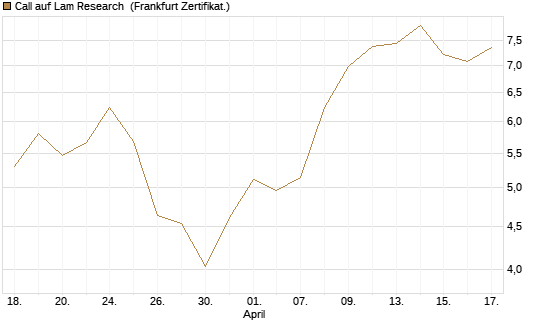 Call auf Lam Research [Société Générale Effekten GmbH] Chart