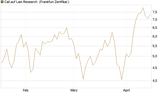 Call auf Lam Research [Société Générale Effekten GmbH] Chart