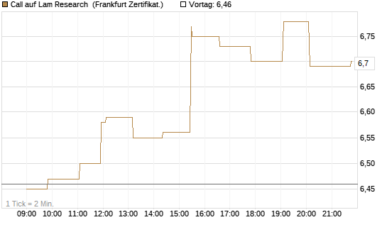 Call auf Lam Research [Société Générale Effekten GmbH] Chart