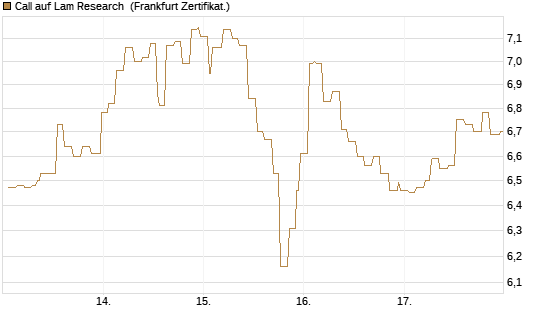 Call auf Lam Research [Société Générale Effekten GmbH] Chart