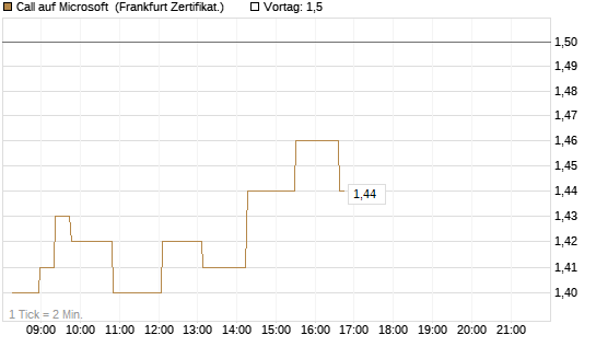 Call auf Microsoft [Société Générale Effekten GmbH] Chart