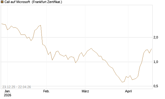 Call auf Microsoft [Société Générale Effekten GmbH] Chart