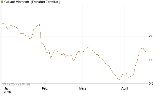 Call auf Microsoft [Société Générale Effekten GmbH] Chart
