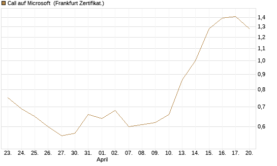 Call auf Microsoft [Société Générale Effekten GmbH] Chart