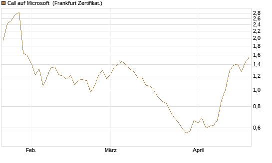 Call auf Microsoft [Société Générale Effekten GmbH] Chart