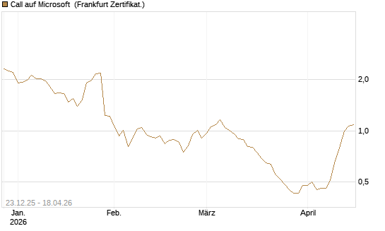 Call auf Microsoft [Société Générale Effekten GmbH] Chart