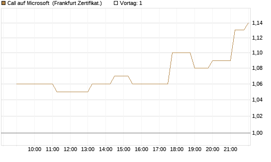 Call auf Microsoft [Société Générale Effekten GmbH] Chart