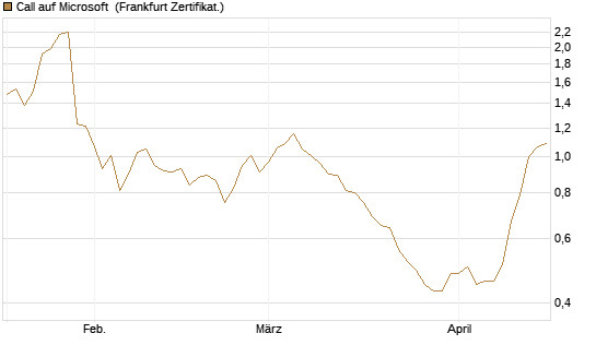 Call auf Microsoft [Société Générale Effekten GmbH] Chart