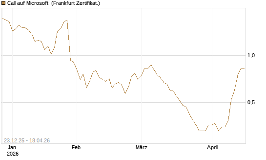 Call auf Microsoft [Société Générale Effekten GmbH] Chart