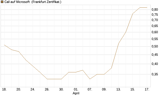 Call auf Microsoft [Société Générale Effekten GmbH] Chart