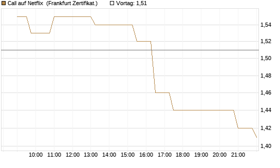 Call auf Netflix [Société Générale Effekten GmbH] Chart