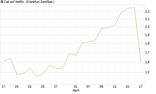 Call auf Netflix [Société Générale Effekten GmbH] Chart