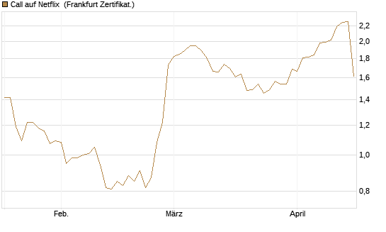 Call auf Netflix [Société Générale Effekten GmbH] Chart