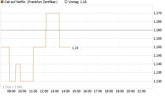Call auf Netflix [Société Générale Effekten GmbH] Chart