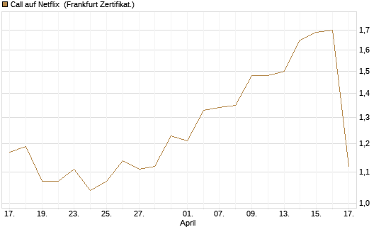 Call auf Netflix [Société Générale Effekten GmbH] Chart