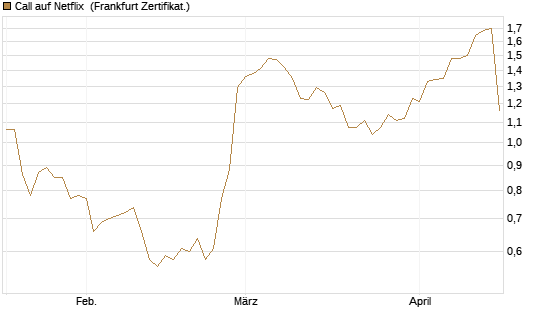 Call auf Netflix [Société Générale Effekten GmbH] Chart